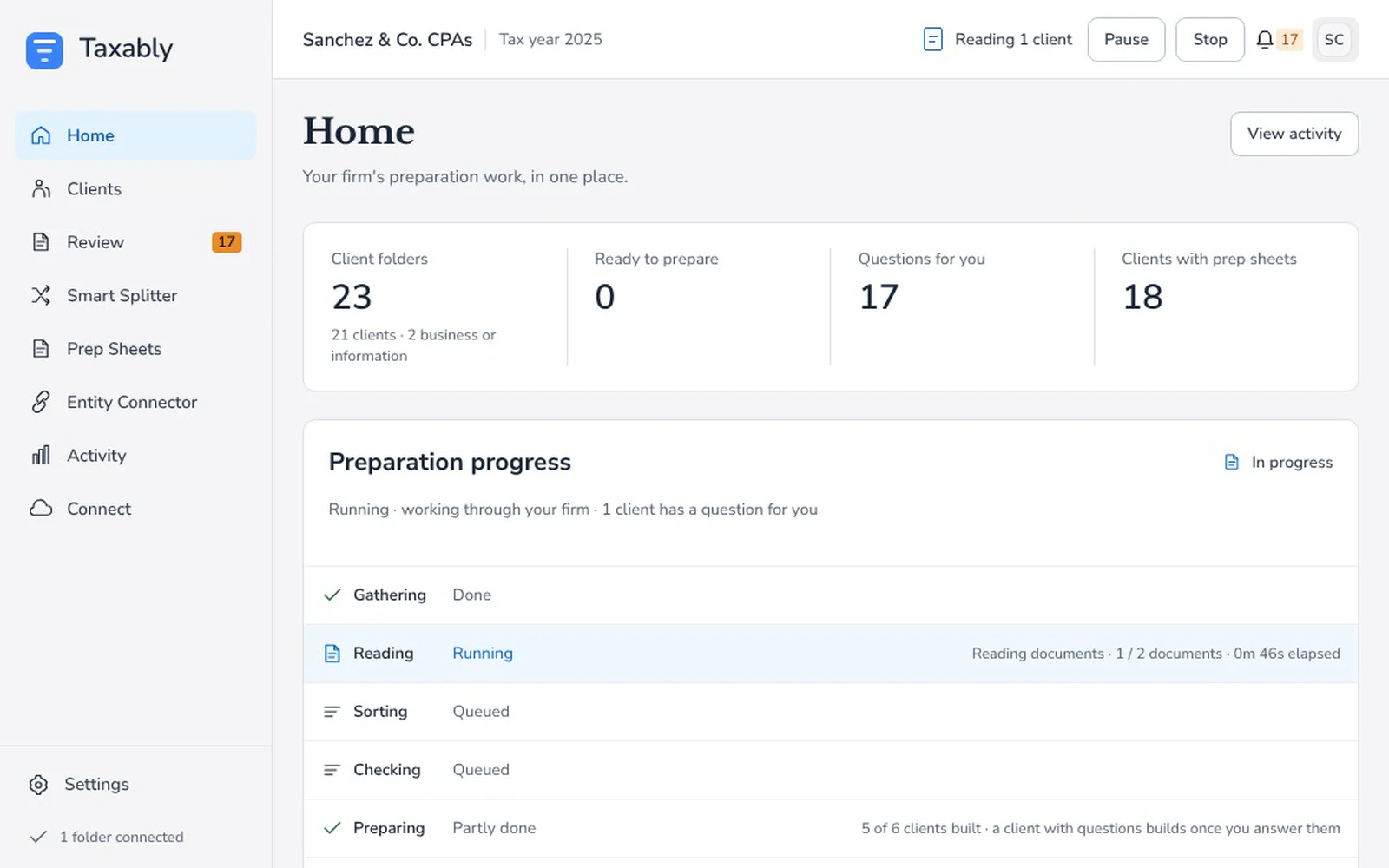 Home in Taxably Connect while six fictional clients are read and prepared: the stages run in turn, five sheets are built and the sixth waits on a question for the preparer.